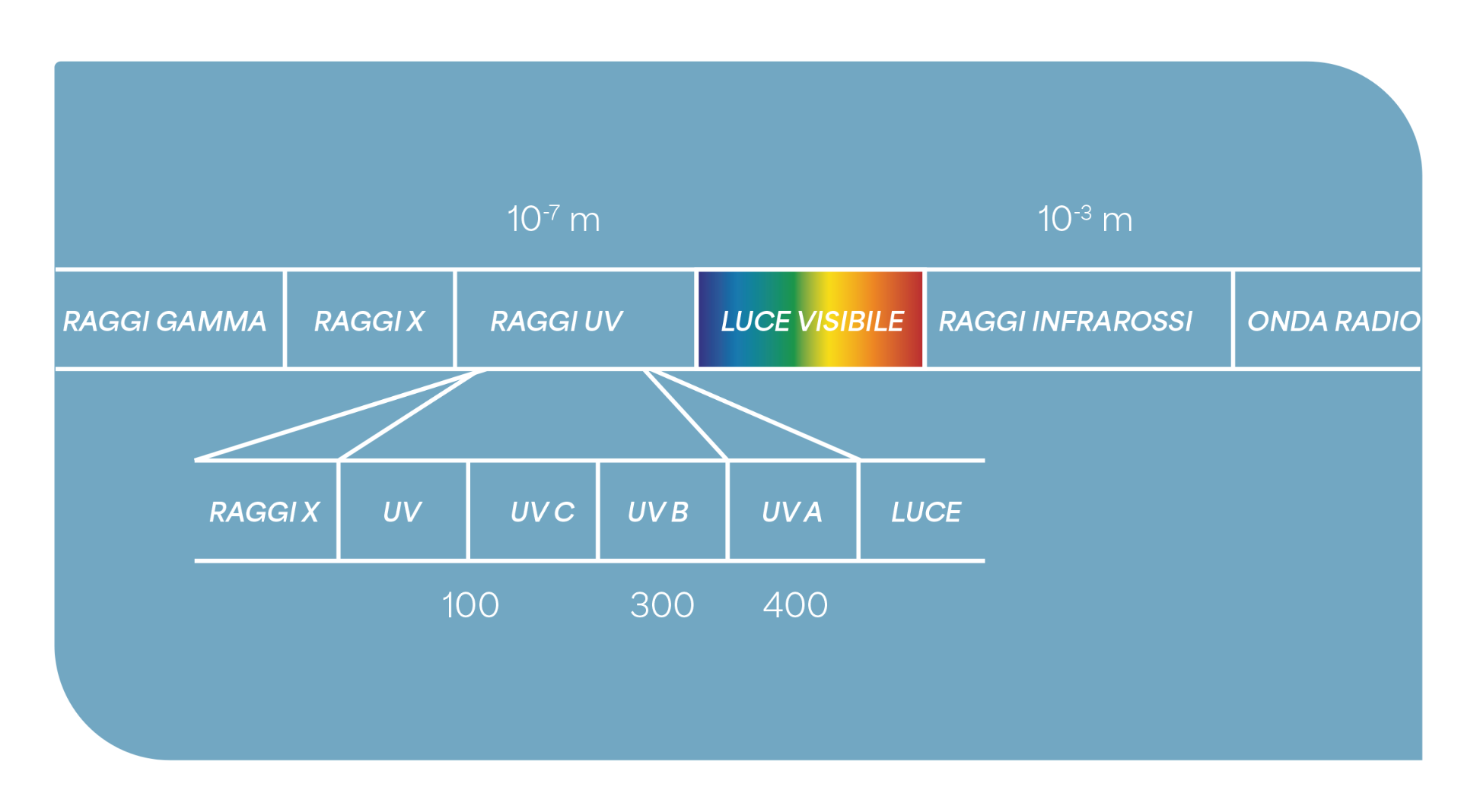 Spettro luminoso luce UVC