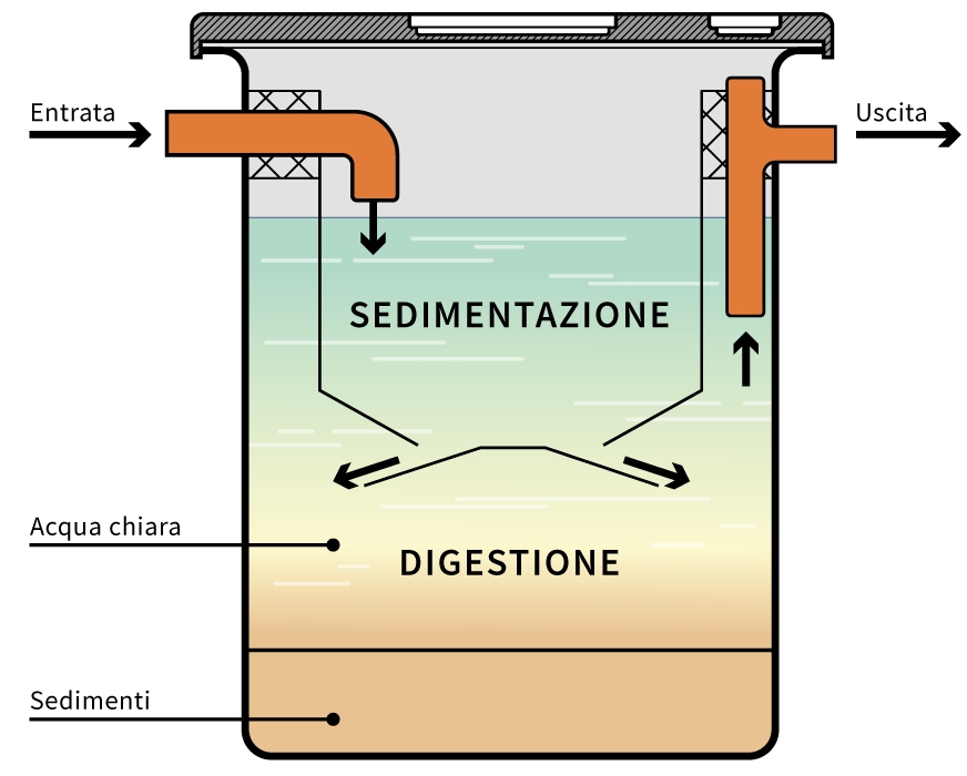 Biohidrosol - Trattamento di mantenimento per fosse biologiche e  degrassatori